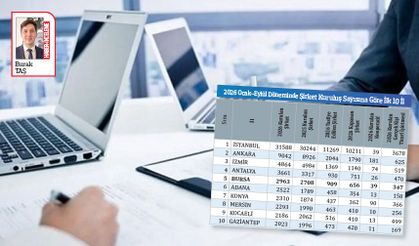 Bursa’da kurulan şirket sayısı 2 bin 963’e yükseldi