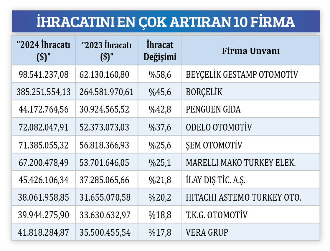 Ihracatını Arttıranlar